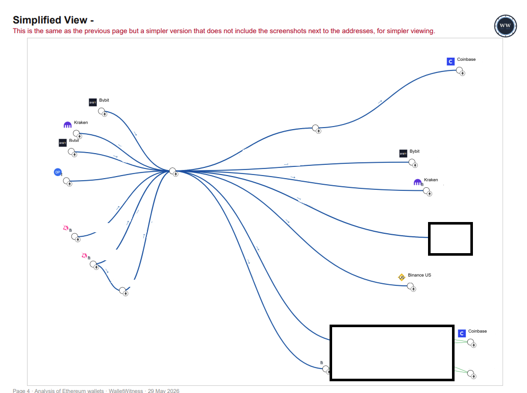 Redacted fund-flow chart tracing one wallet out to Coinbase, Kraken, Bybit and Binance US